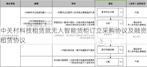 中关村科技租赁就无人智能货柜订立采购协议及融资租赁协议-第1张图片-