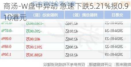 商汤-W盘中异动 急速下跌5.21%报0.910港元-第1张图片-