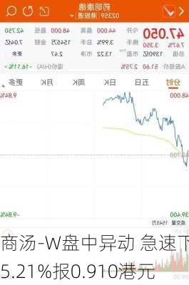 商汤-W盘中异动 急速下跌5.21%报0.910港元-第3张图片-