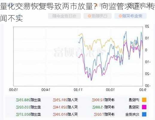 量化交易恢复导致两市放量？向监管求证：传闻不实-第2张图片-