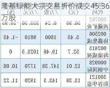 隆基绿能大宗交易折价成交45.36万股