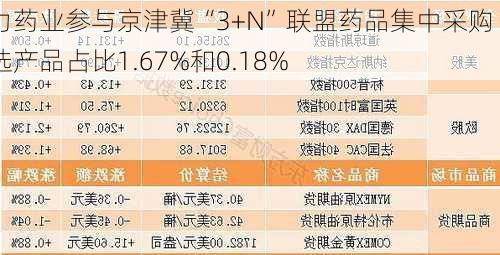 佐力药业参与京津冀“3+N”联盟药品集中采购 中选产品占比1.67%和0.18%-第1张图片-