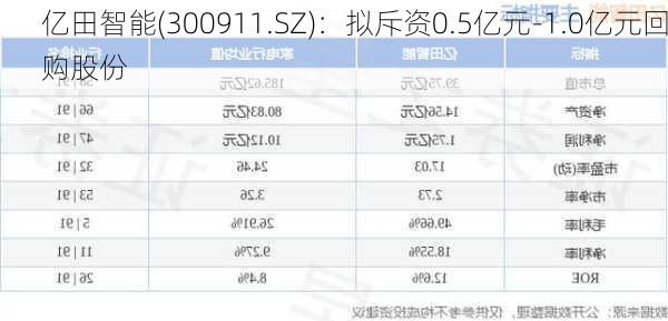 亿田智能(300911.SZ)：拟斥资0.5亿元-1.0亿元回购股份