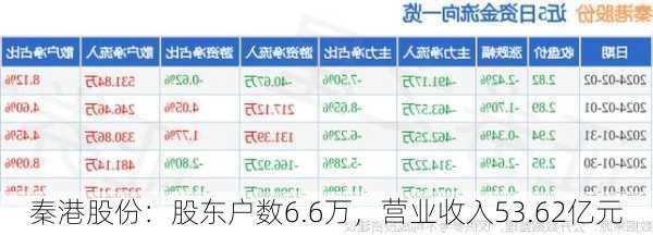 秦港股份：股东户数6.6万，营业收入53.62亿元-第1张图片-