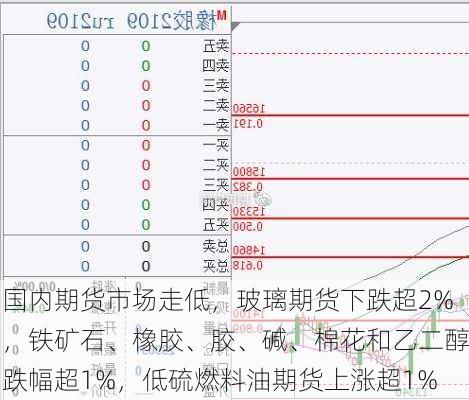 国内期货市场走低，玻璃期货下跌超2%，铁矿石、橡胶、胶、碱、棉花和乙二醇跌幅超1%，低硫燃料油期货上涨超1%