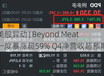 美股异动 | Beyond Meat一度暴涨超59% Q4净营收超预期