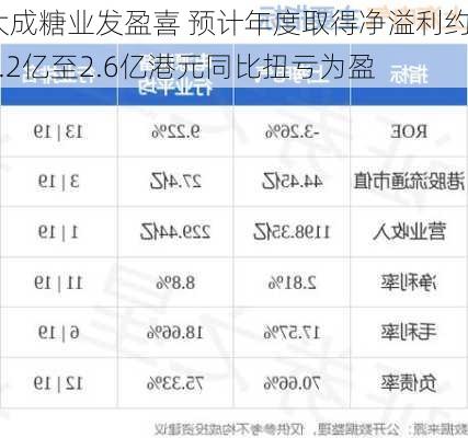 大成糖业发盈喜 预计年度取得净溢利约2.2亿至2.6亿港元同比扭亏为盈-第1张图片-