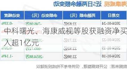 中科曙光、海康威视等股获融资净买入超1亿元-第1张图片-