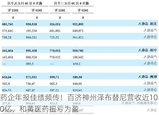 药企年报佳绩频传！百济神州泽布替尼营收近100亿，和黄医药扭亏为盈