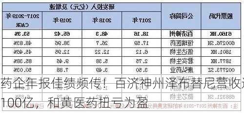 药企年报佳绩频传！百济神州泽布替尼营收近100亿，和黄医药扭亏为盈-第2张图片-