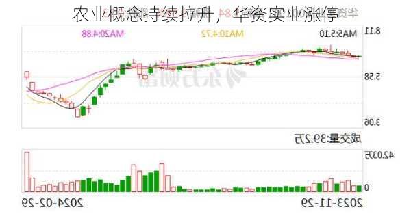 农业概念持续拉升，华资实业涨停-第1张图片-