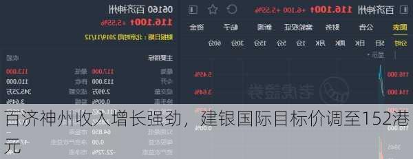 百济神州收入增长强劲，建银国际目标价调至152港元-第1张图片-