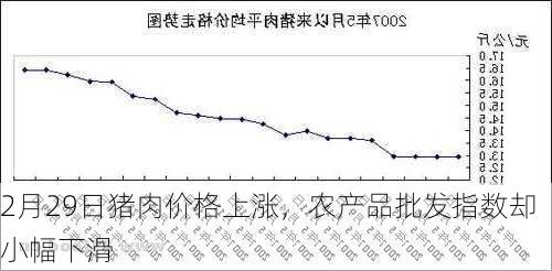 2月29日猪肉价格上涨，农产品批发指数却小幅下滑