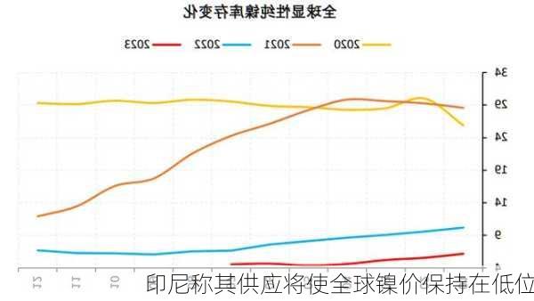 印尼称其供应将使全球镍价保持在低位-第3张图片-