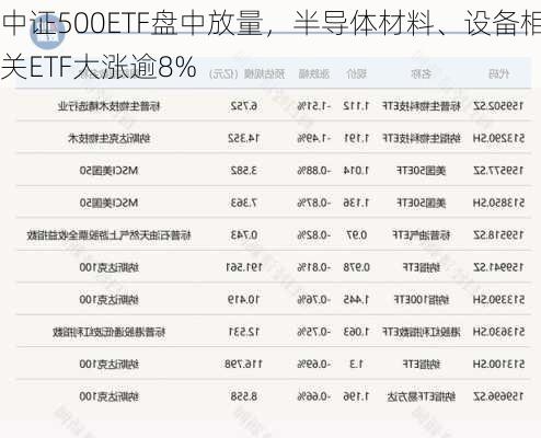 中证500ETF盘中放量，半导体材料、设备相关ETF大涨逾8%-第2张图片-