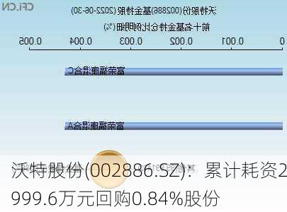 沃特股份(002886.SZ)：累计耗资2999.6万元回购0.84%股份