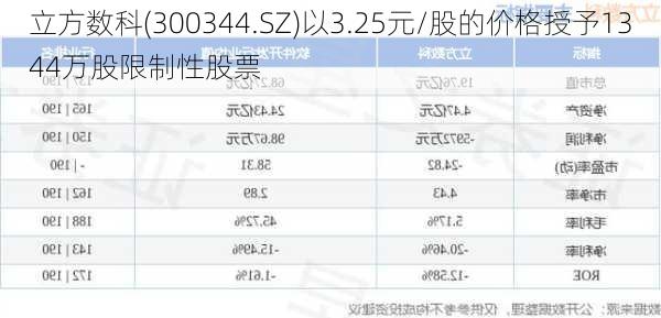 立方数科(300344.SZ)以3.25元/股的价格授予1344万股限制性股票-第1张图片-