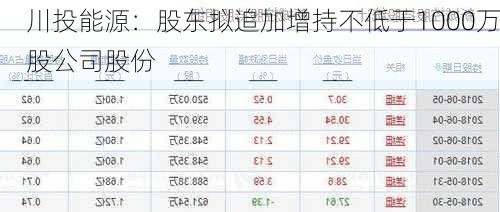 川投能源：股东拟追加增持不低于1000万股公司股份-第1张图片-