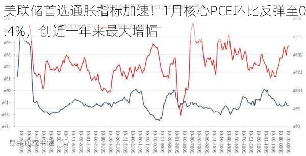 美联储首选通胀指标加速！1月核心PCE环比反弹至0.4%，创近一年来最大增幅-第3张图片-