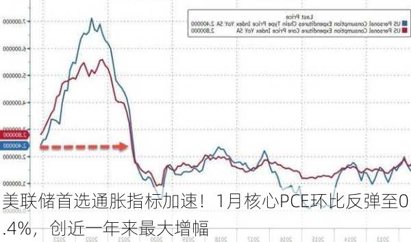 美联储首选通胀指标加速！1月核心PCE环比反弹至0.4%，创近一年来最大增幅-第2张图片-