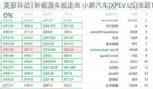 美股异动 | 新能源车股走高 小鹏汽车(XPEV.US)涨超10%-第1张图片-