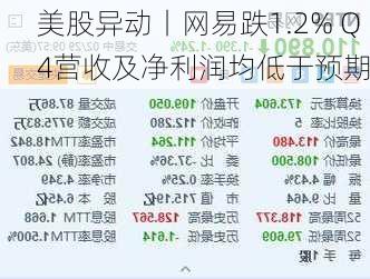 美股异动丨网易跌1.2% Q4营收及净利润均低于预期-第1张图片-