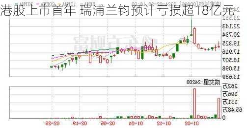 港股上市首年 瑞浦兰钧预计亏损超18亿元-第1张图片-