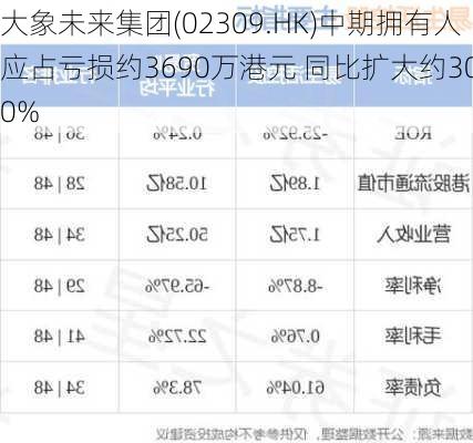 大象未来集团(02309.HK)中期拥有人应占亏损约3690万港元 同比扩大约30.0%-第1张图片-