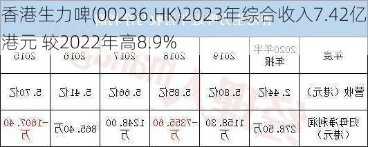 香港生力啤(00236.HK)2023年综合收入7.42亿港元 较2022年高8.9%-第2张图片-