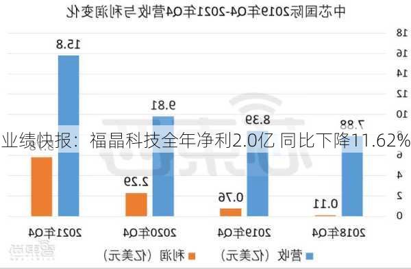 业绩快报：福晶科技全年净利2.0亿 同比下降11.62%-第1张图片-