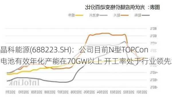 晶科能源(688223.SH)：公司目前N型TOPCon电池有效年化产能在70GW以上 开工率处于行业领先水平-第1张图片-