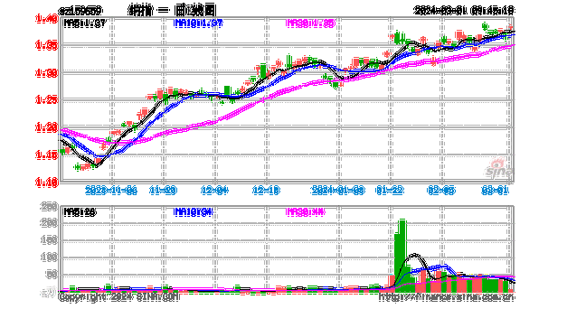 PCE数据放缓美股收高，纳斯达克100ETF（159659）2月资金净流入超1.33亿元，份额再创上市新高！-第2张图片-