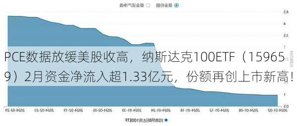 PCE数据放缓美股收高，纳斯达克100ETF（159659）2月资金净流入超1.33亿元，份额再创上市新高！-第3张图片-