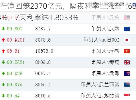 央行净回笼2370亿元，隔夜利率上涨至1.6864%，7天利率达1.8033%-第1张图片-