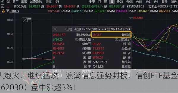 加大炮火，继续猛攻！浪潮信息强势封板，信创ETF基金（562030）盘中涨超3%！-第3张图片-
