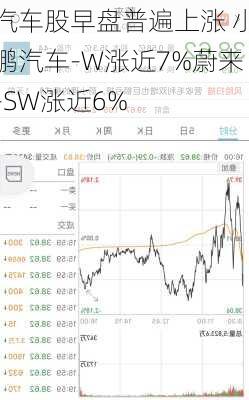 汽车股早盘普遍上涨 小鹏汽车-W涨近7%蔚来-SW涨近6%-第1张图片-