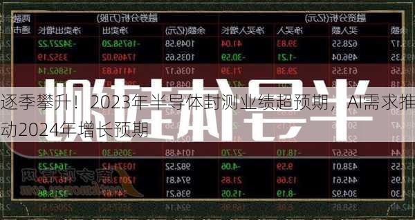 逐季攀升！2023年半导体封测业绩超预期，AI需求推动2024年增长预期-第2张图片-