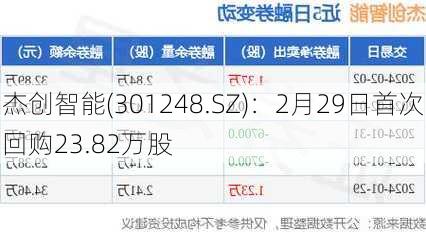 杰创智能(301248.SZ)：2月29日首次回购23.82万股-第1张图片-