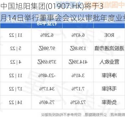 中国旭阳集团(01907.HK)将于3月14日举行董事会会议以审批年度业绩-第1张图片-