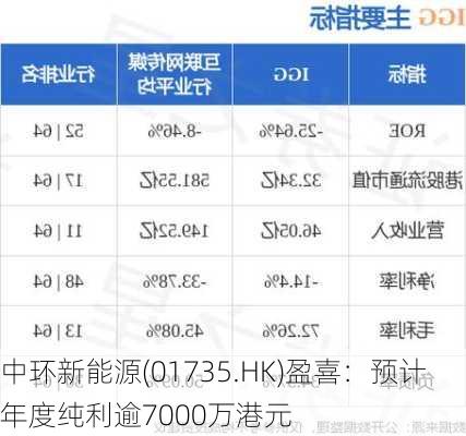 中环新能源(01735.HK)盈喜：预计年度纯利逾7000万港元-第1张图片-