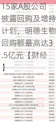 15家A股公司披露回购及增持计划，明德生物回购额最高达3.5亿元【财经】