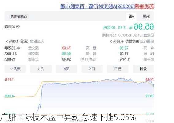 广船国际技术盘中异动 急速下挫5.05%-第1张图片-