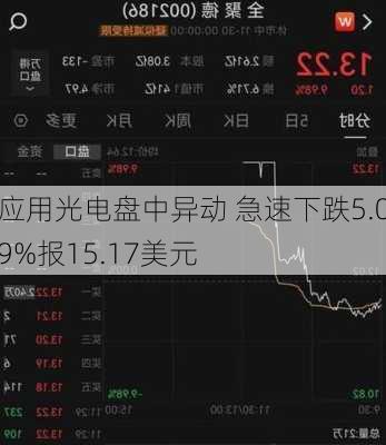 应用光电盘中异动 急速下跌5.09%报15.17美元