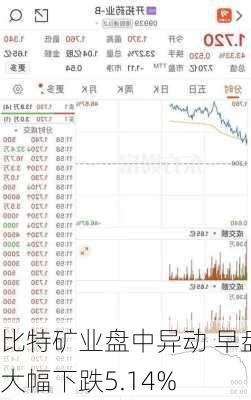 比特矿业盘中异动 早盘大幅下跌5.14%