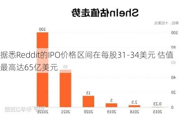 据悉Reddit的IPO价格区间在每股31-34美元 估值最高达65亿美元-第1张图片-