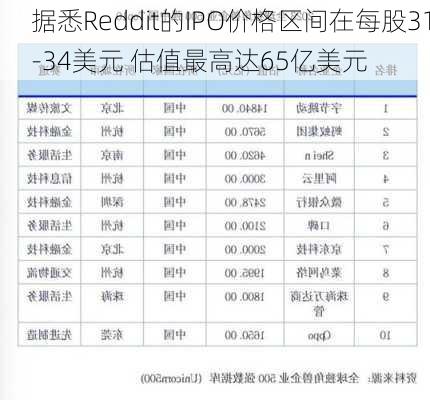 据悉Reddit的IPO价格区间在每股31-34美元 估值最高达65亿美元-第2张图片-