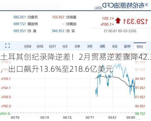 土耳其创纪录降逆差！2月贸易逆差骤降42.3%，出口飙升13.6%至218.6亿美元