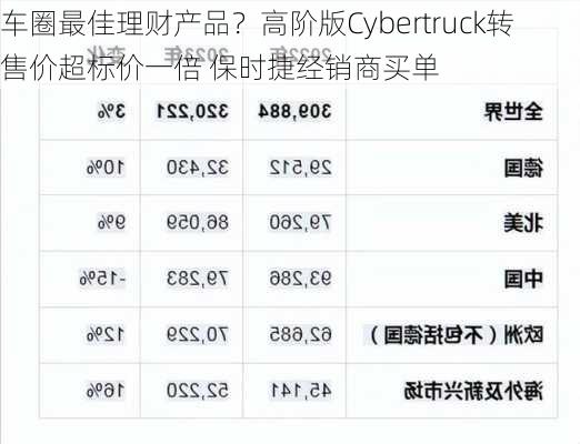 车圈最佳理财产品？高阶版Cybertruck转售价超标价一倍 保时捷经销商买单-第3张图片-