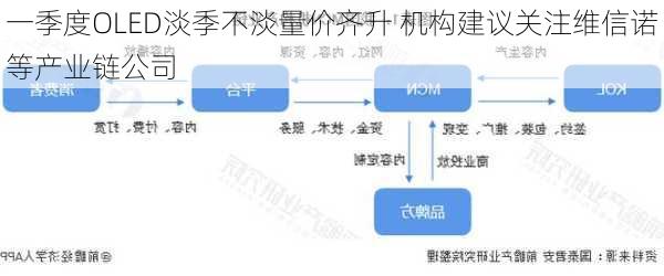 一季度OLED淡季不淡量价齐升 机构建议关注维信诺等产业链公司-第1张图片-