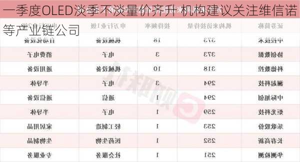 一季度OLED淡季不淡量价齐升 机构建议关注维信诺等产业链公司-第3张图片-